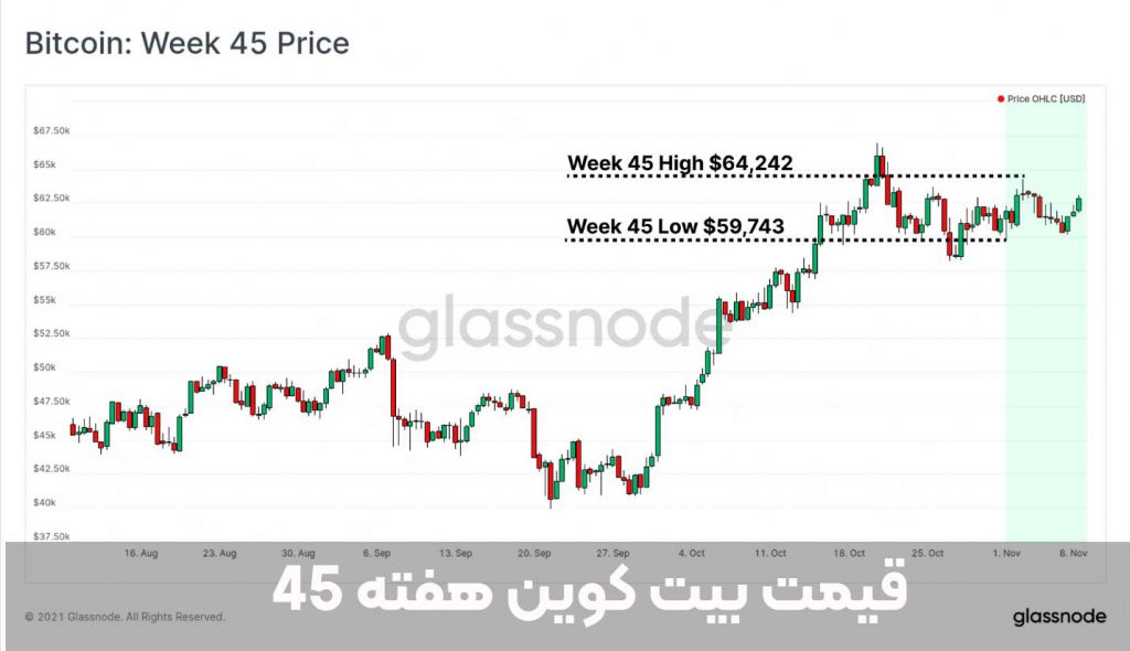 قیمت بیت کوین هفته 45