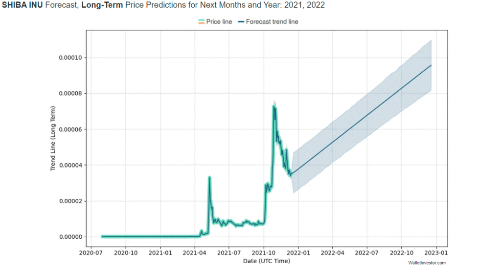 پیش‌بینی قیمت Shiba Inu 2022-2023